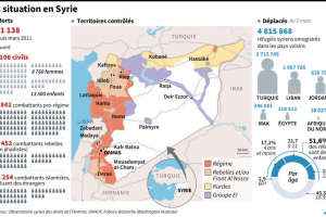 Για τους Γαλλομαθείς ο πόλεμος της Συρίας σε αριθμούς